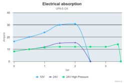 Marco UP6/E-DX Double groupe d'eau avec contrôle électronique 13.7 gpm - 52 l/min 5