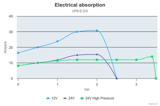 Marco UP6/E-DX Double groupe d'eau avec contrôle électronique 13.7 gpm - 52 l/min 1