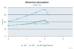 Marco UP66/E-DX Double groupe d'eau avec contrôle électronique 17.4 gpm - 66 l/min 6