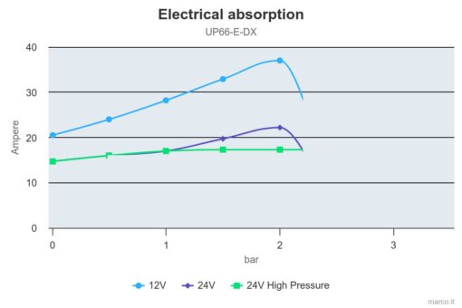 Marco UP66/E-DX Double groupe d'eau avec contrôle électronique 17.4 gpm - 66 l/min 2