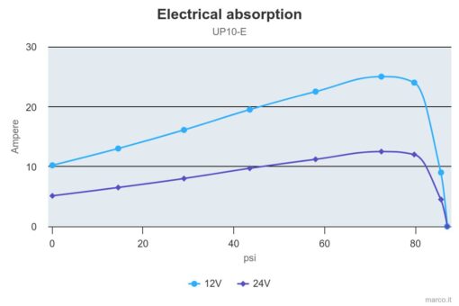 Marco UP10/E Groupe d'eau avec contrôle électronique 4.8 gpm - 18 l/min 4