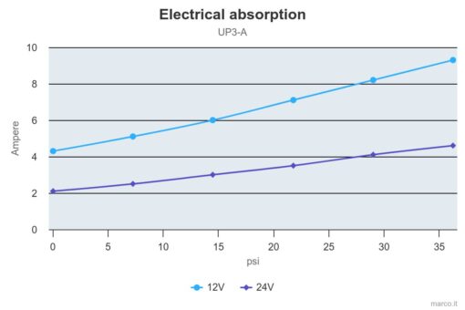 Marco UP3/A Groupe d'eau avec pressostat 4 gpm - 15 l/min (24 Volt) 3