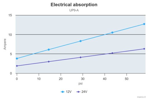 Marco UP9/A Groupe d'eau avec pressostat 3.2 gpm - 12 l/min (24 Volt) 3
