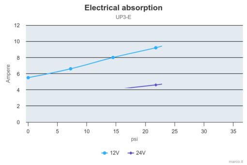 Marco UP3/E Groupe d'eau avec contrôle électronique 4 gpm - 15 l/min 3