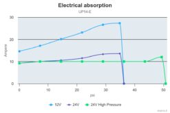 Marco UP14/E Groupe d'eau avec contrôle électronique 12.2 gpm - 46 l/min 7