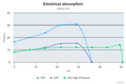 Marco UP6/E-DX Double groupe d'eau avec contrôle électronique 13.7 gpm - 52 l/min 7