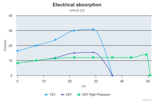 Marco UP6/E-DX Double groupe d'eau avec contrôle électronique 13.7 gpm - 52 l/min 3