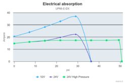 Marco UP66/E-DX Double groupe d'eau avec contrôle électronique 17.4 gpm - 66 l/min 3