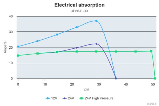 Marco UP66/E-DX Double groupe d'eau avec contrôle électronique 17.4 gpm - 66 l/min 4