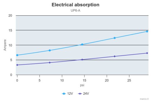 Marco UP6/A Groupe d'eau avec pressostat 6.9 gpm - 26 l/min (24 Volt) 4