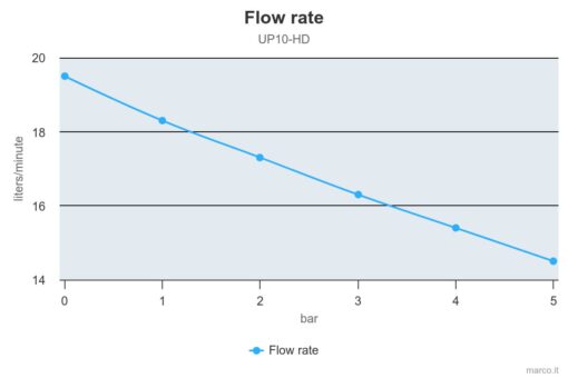 Marco UP10-HD Pompe services lourds avec bride, 7 bar, 4.8 gpm - 18 l/min (12 Volt) 5