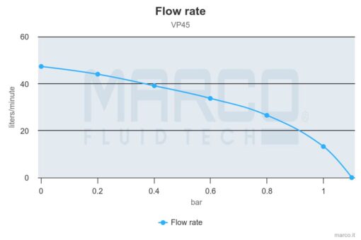 Marco VP45 Kit batterie avec pompe à palettes 11 gpm - 45 l/min (12 Volt) 2