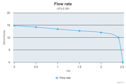 Marco UP3/E-BR 12/24V Pompe à engrenages en bronze avec commande électronique 4 gpm - 15 l/min 2