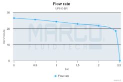 Marco UP6/E-BR 12/24V Pompe à engrenages en bronze avec commande électronique 6.9 gpm - 26 l/min 8