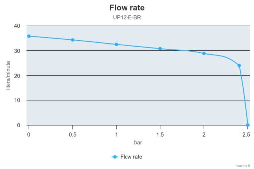 Marco UP12/E-BR 12/24V Pompe à engrenages en bronze avec commande électronique 9.5 gpm - 36 l/min 4