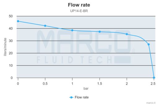 Marco UP14/E-BR 12/24V Pompe à engrenages en bronze avec commande électronique 12.2 gpm - 46 l/min 3