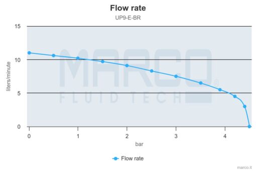 Marco UP9/E-BR 12/24V Pompe à engrenages en bronze avec commande électronique 3.2 gpm - 12 l/min 2