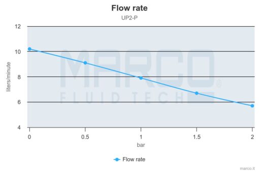 Marco UP2-P Pompe à engrenages PEEK 2.6 gpm - 10 l/min (24 Volt) 2