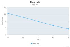 Marco UP2-PV Pompe à engrenages PEEK avec clapet anti-retour 2.6 gpm - 10 l/min (24 Volt) 7