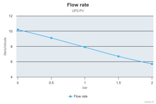 Marco UP2-PV Pompe à engrenages PEEK avec clapet anti-retour 2.6 gpm - 10 l/min (24 Volt) 2