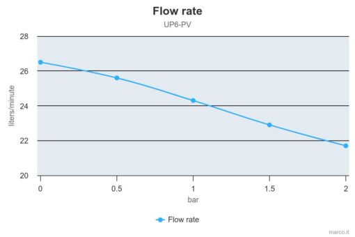 Marco UP6-PV Pompe à engrenages PEEK avec clapet anti-retour 6.9 gpm - 26 l/min (24 Volt) 2