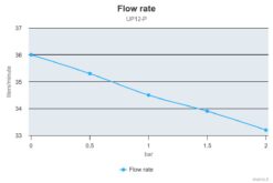 Marco UP12-P Pompe à engrenages PEEK 9.5 gpm - 36 l/min (12 Volt) 7