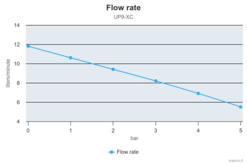 Compatible PWM - Marco UP9-XC Pompe pour services lourds 3.2 gpm - 12 l/min - Inox AISI 316 L (24 Volt) – Image 4