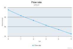 Marco UP10-P Pompe pour services lourds 4.8 gpm - 18 l/min - engr. PEEK - O-Ring VITON (24 Volt) 7