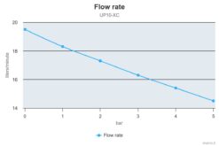 Compatible PWM - Marco UP10-XC Pompe inox pour services lourds - 18 l/min - AISI 316 L (24 Volt) 3
