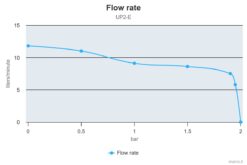 Marco UP2/E Groupe d'eau avec contrôle électronique 2.6 gpm - 12 l/min 7