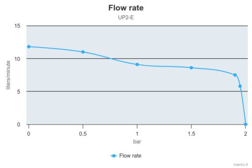 Marco UP2/E Groupe d'eau avec contrôle électronique 2.6 gpm - 12 l/min 3