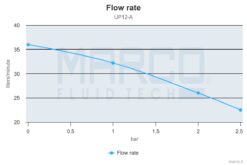 Marco UP12/A Groupe d'eau avec pressostat 9.5 gpm - 36 l/min (24 Volt) 7