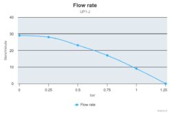 Marco UP1-J Pompe rotor souple 7.4 gpm - 28 l/min (24 Volt) 6