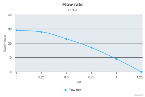 Marco UP1-J Pompe rotor souple 7.4 gpm - 28 l/min (24 Volt) 2