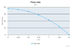Marco UP1-N Pompe rotor souple 9.25 gpm - 35 l/min (12 Volt) 7