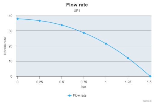 Marco UP1-N Pompe rotor souple 9.25 gpm - 35 l/min (12 Volt) 3