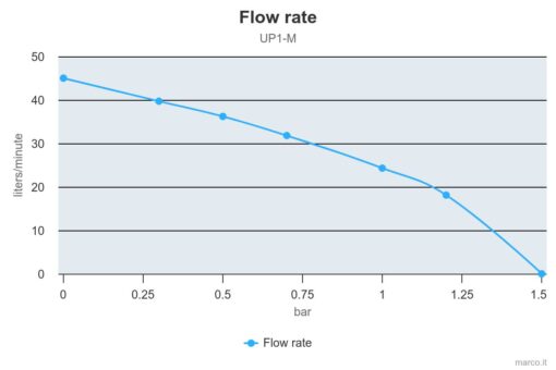 Marco UP1-M Pompe rotor souple 11 gpm - 45 l/min (24 Volt) 2