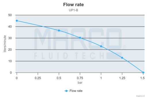 Marco UP1-B Pompe pour réservoir ballast avec rotor flexible 11 gpm - 45 l/min (12 Volt) 3