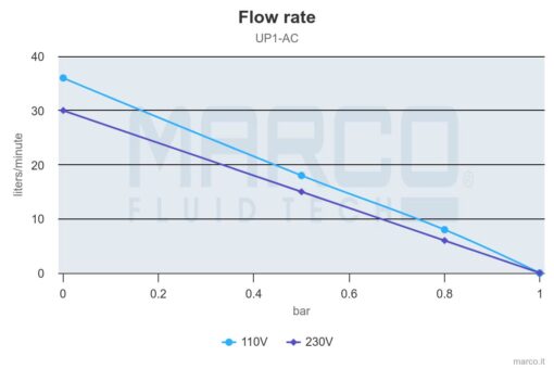 Marco UP1/AC 220V 50 Hz Pompe rotor souple 7.9 gpm - 30 l/min 5