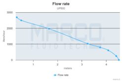 Marco UP500 Pompe immergée 500 gph - 32 l/min (12 Volt) 8