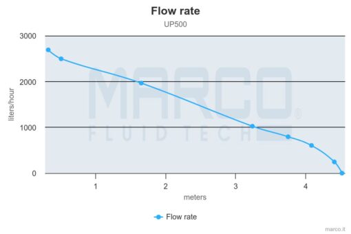 Marco UP500 Pompe immergée 500 gph - 32 l/min (12 Volt) 4
