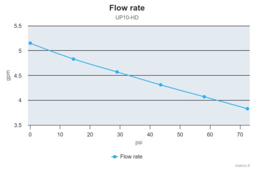 Marco UP10-HD Pompe services lourds avec bride, 7 bar, 4.8 gpm - 18 l/min (24 Volt) 5