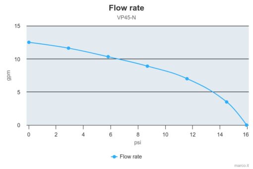Marco VP45-N Pompe à palettes 11 gpm - 45 l/min (12 Volt) 5