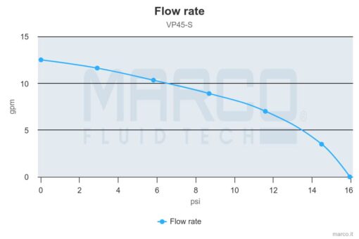 Marco VP45-S Pompe à palettes 11 gpm - 45 l/min avec on/off intégré (24 Volt) 5
