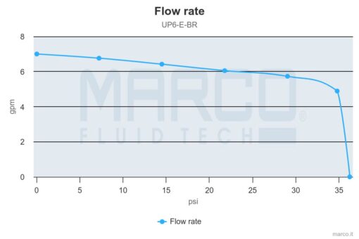 Marco UP6/E-BR 12/24V Pompe à engrenages en bronze avec commande électronique 6.9 gpm - 26 l/min 6