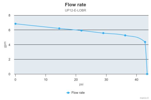 Marco UP12/E-LOBR 12/24V Pompe à engrenages en bronze avec commande électronique 6.9 gpm - 26 l/min 6