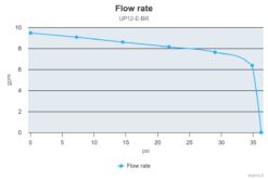 Marco UP12/E-BR 12/24V Pompe à engrenages en bronze avec commande électronique 9.5 gpm - 36 l/min 10