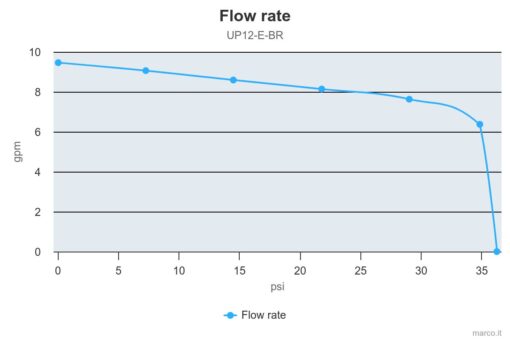 Marco UP12/E-BR 12/24V Pompe à engrenages en bronze avec commande électronique 9.5 gpm - 36 l/min 6