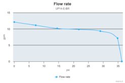 Marco UP14/E-BR 12/24V Pompe à engrenages en bronze avec commande électronique 12.2 gpm - 46 l/min 9