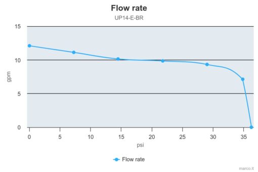 Marco UP14/E-BR 12/24V Pompe à engrenages en bronze avec commande électronique 12.2 gpm - 46 l/min 5